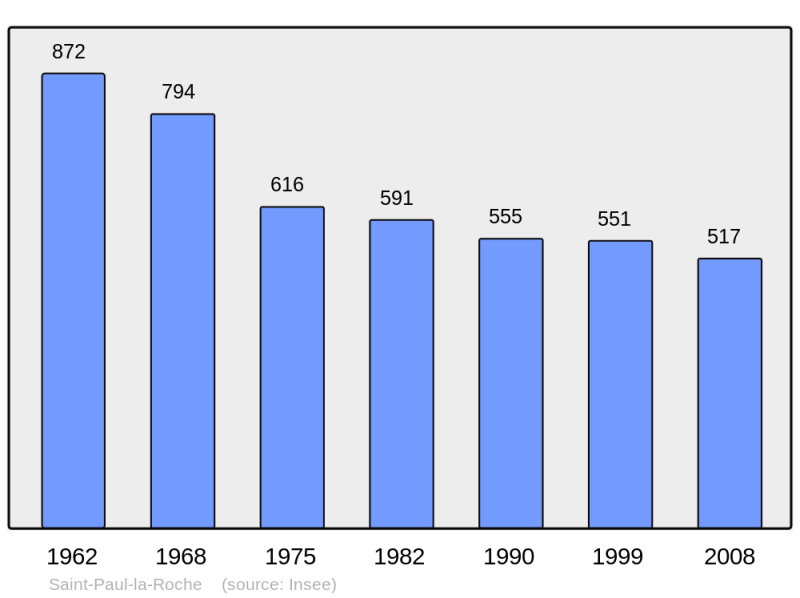 Soubor:Population - Municipality code 24481.png