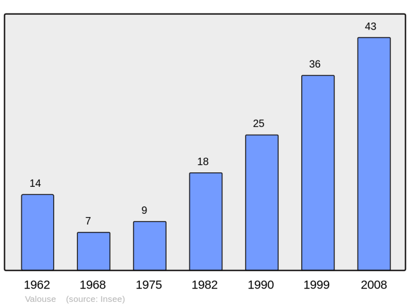 Soubor:Population - Municipality code 26363.png