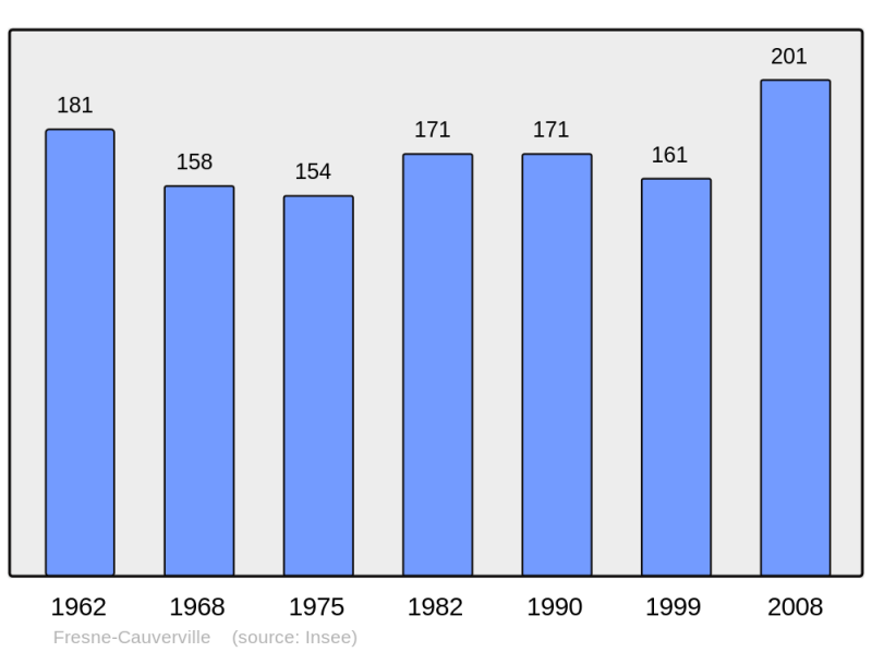 Soubor:Population - Municipality code 27269.png