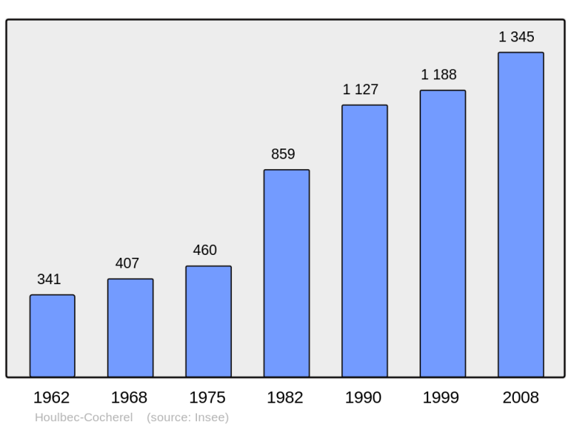Soubor:Population - Municipality code 27343.png