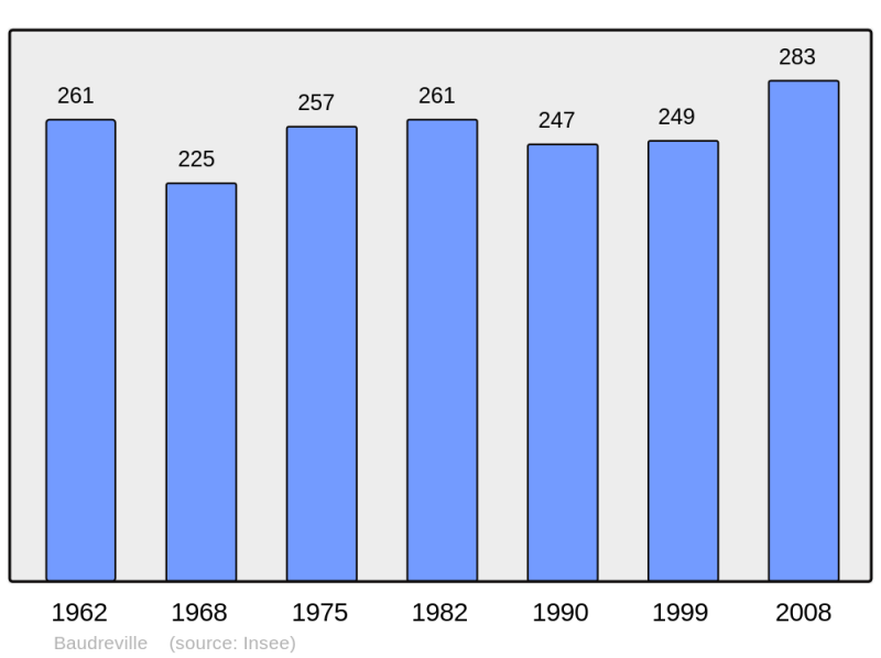 Soubor:Population - Municipality code 28026.png