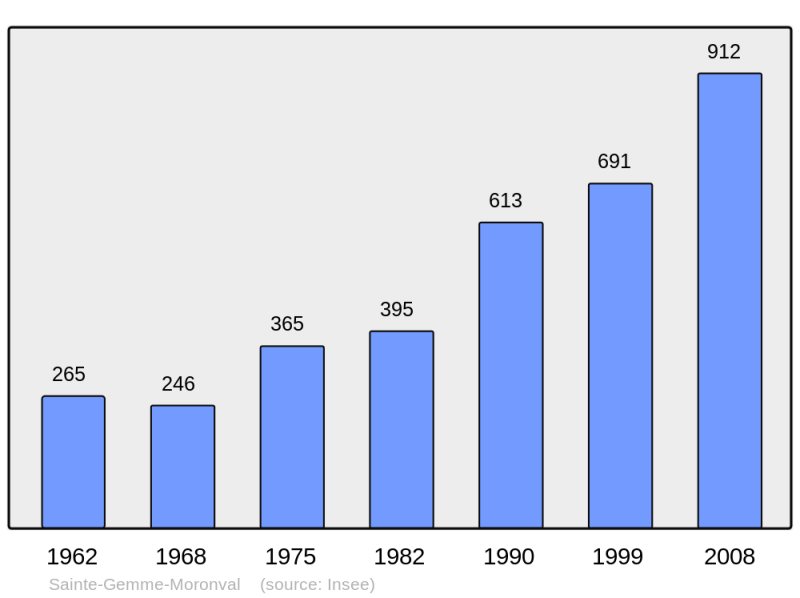 Soubor:Population - Municipality code 28332.png