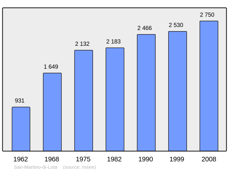 Soubor:Population - Municipality code 2B305.png