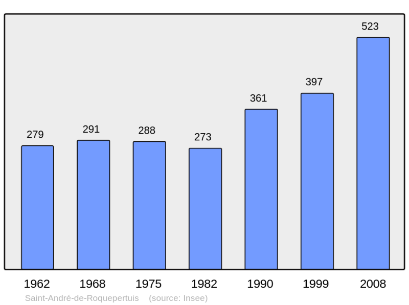 Soubor:Population - Municipality code 30230.png