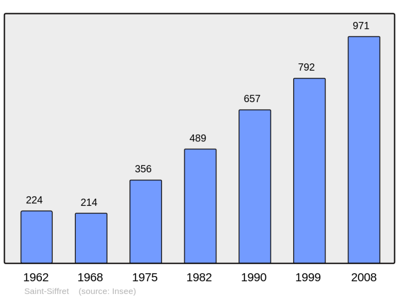 Soubor:Population - Municipality code 30299.png