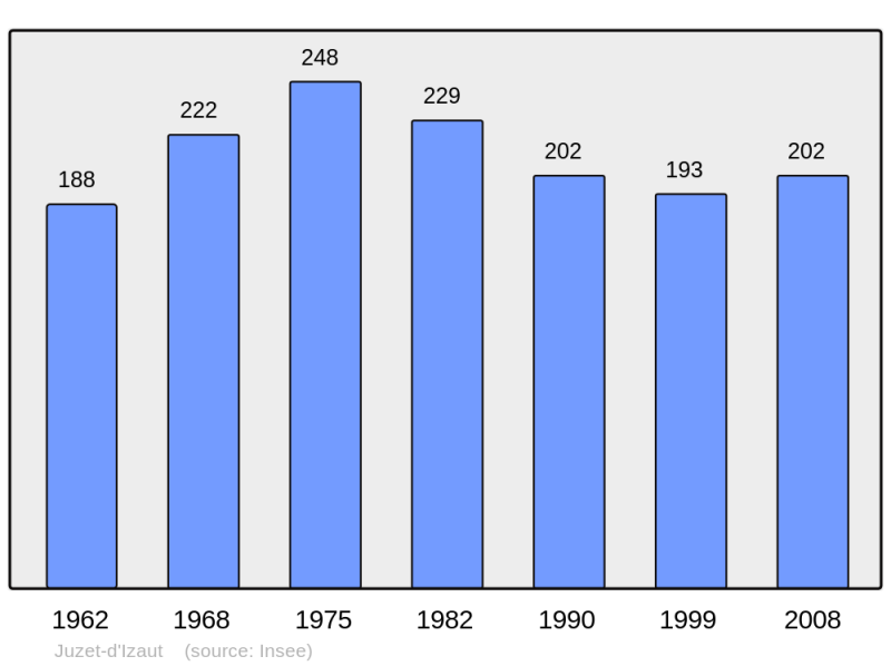 Soubor:Population - Municipality code 31245.png