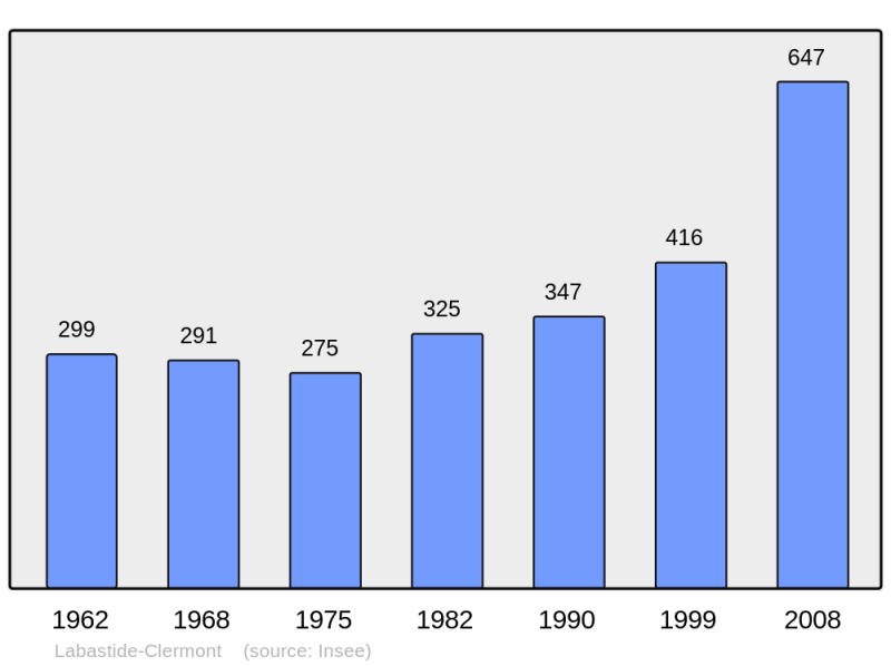 Soubor:Population - Municipality code 31250.png