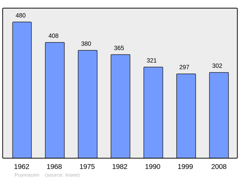 Soubor:Population - Municipality code 31443.png