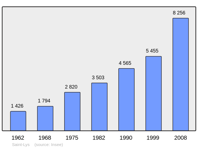 Soubor:Population - Municipality code 31499.png