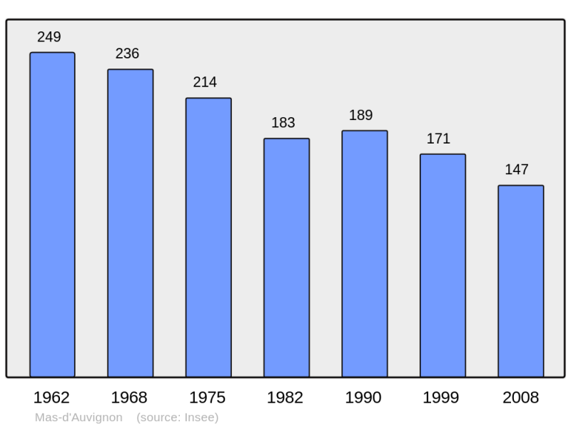 Soubor:Population - Municipality code 32241.png