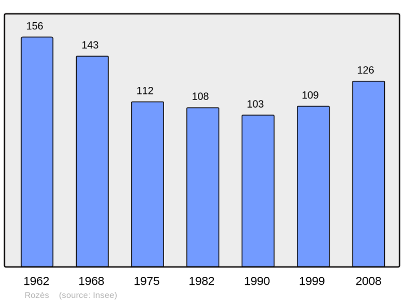 Soubor:Population - Municipality code 32352.png