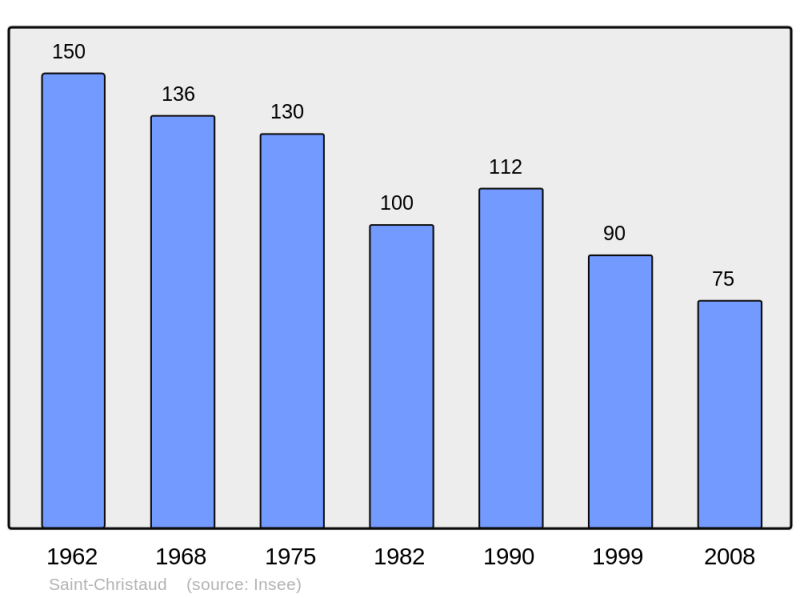 Soubor:Population - Municipality code 32367.png