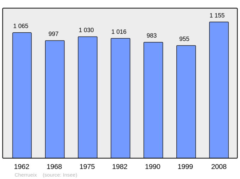 Soubor:Population - Municipality code 35078.png