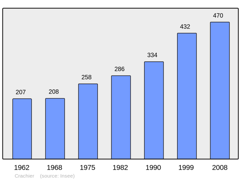 Soubor:Population - Municipality code 38136.png