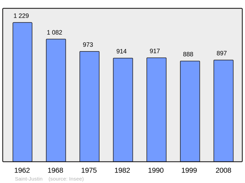 Soubor:Population - Municipality code 40267.png
