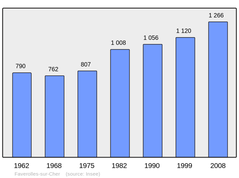 Soubor:Population - Municipality code 41080.png