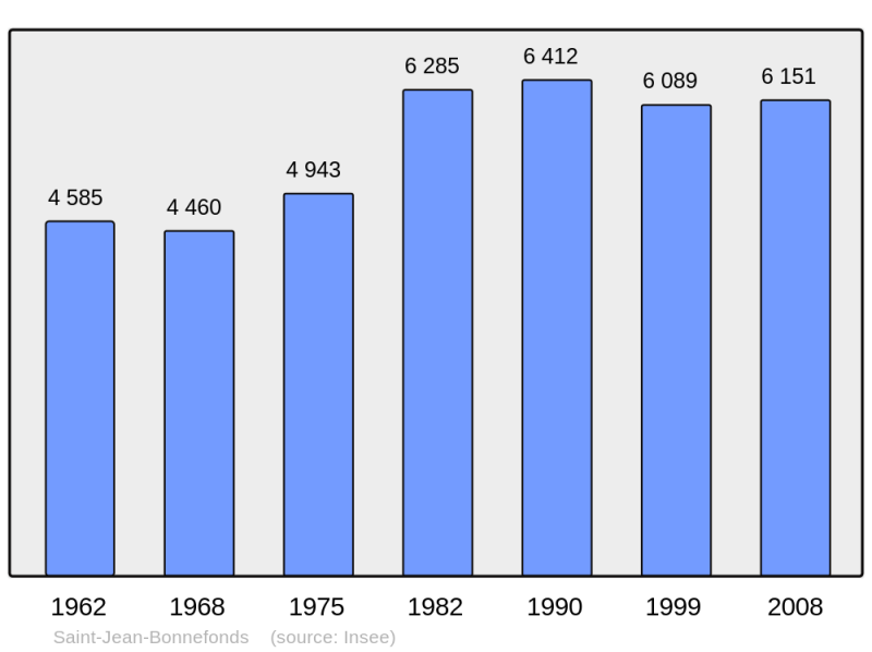 Soubor:Population - Municipality code 42237.png