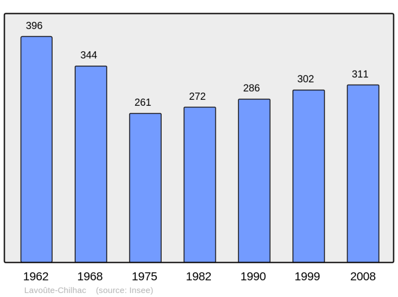 Soubor:Population - Municipality code 43118.png