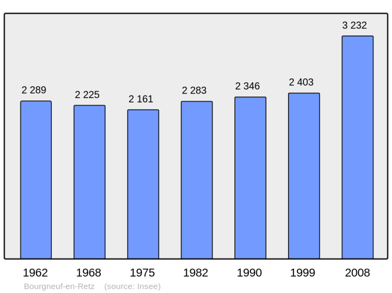 Soubor:Population - Municipality code 44021.png