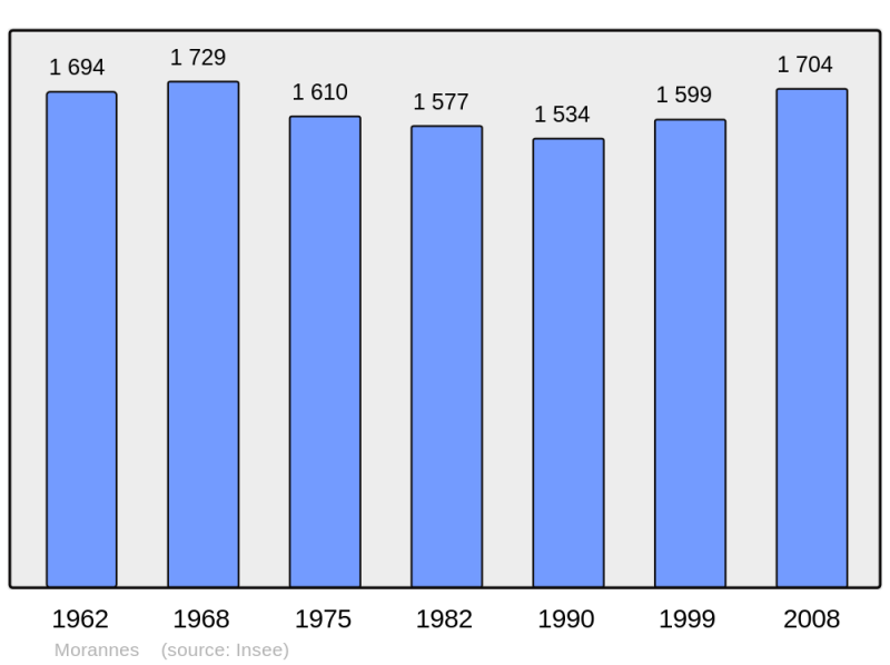 Soubor:Population - Municipality code 49220.png