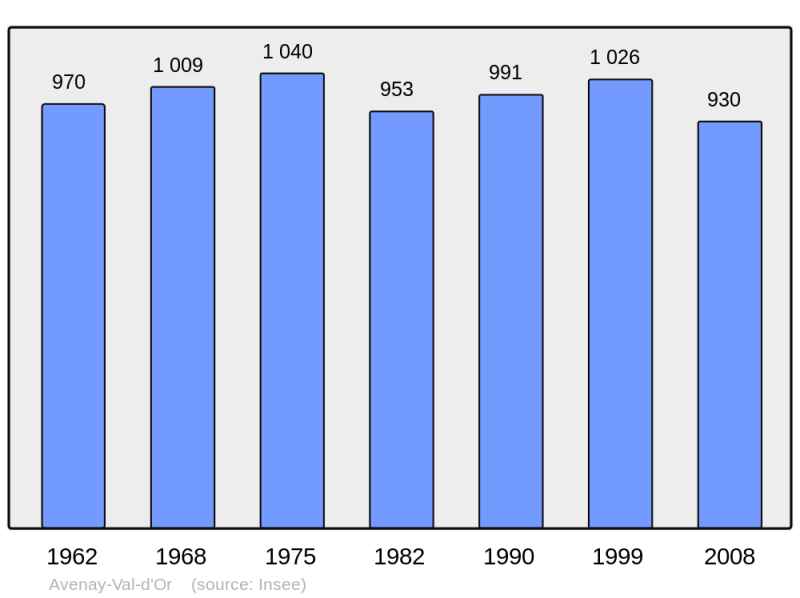 Soubor:Population - Municipality code 51028.png