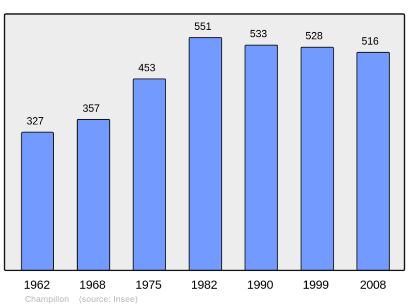 Soubor:Population - Municipality code 51119.png