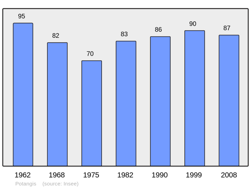 Soubor:Population - Municipality code 51443.png