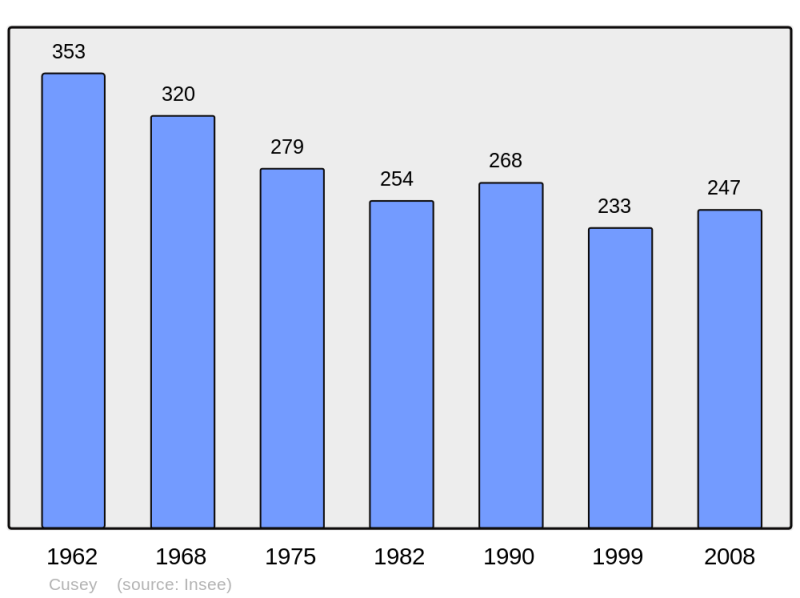 Soubor:Population - Municipality code 52158.png