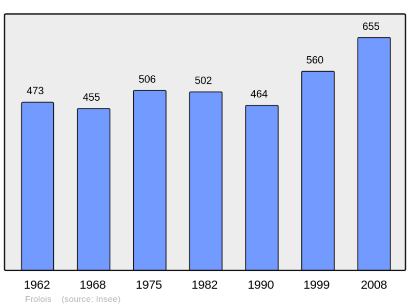 Soubor:Population - Municipality code 54214.png