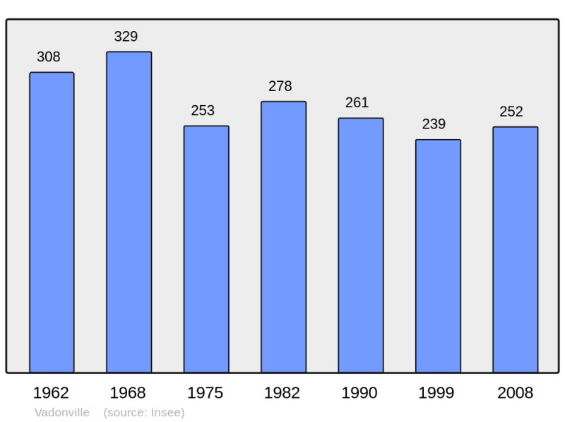 Soubor:Population - Municipality code 55526.png