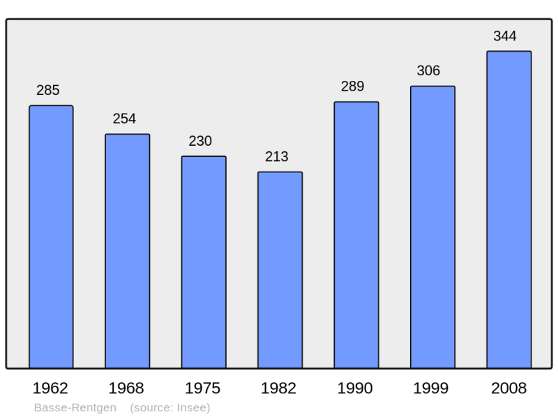 Soubor:Population - Municipality code 57574.png