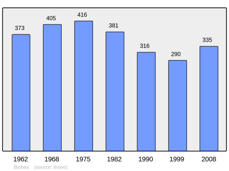 Soubor:Population - Municipality code 58030.png