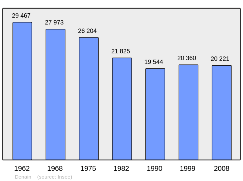 Soubor:Population - Municipality code 59172.png