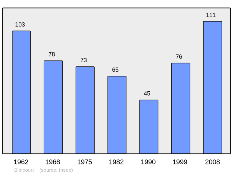 Soubor:Population - Municipality code 60078.png