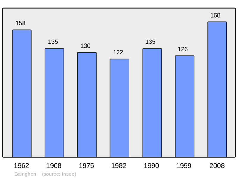 Soubor:Population - Municipality code 62076.png