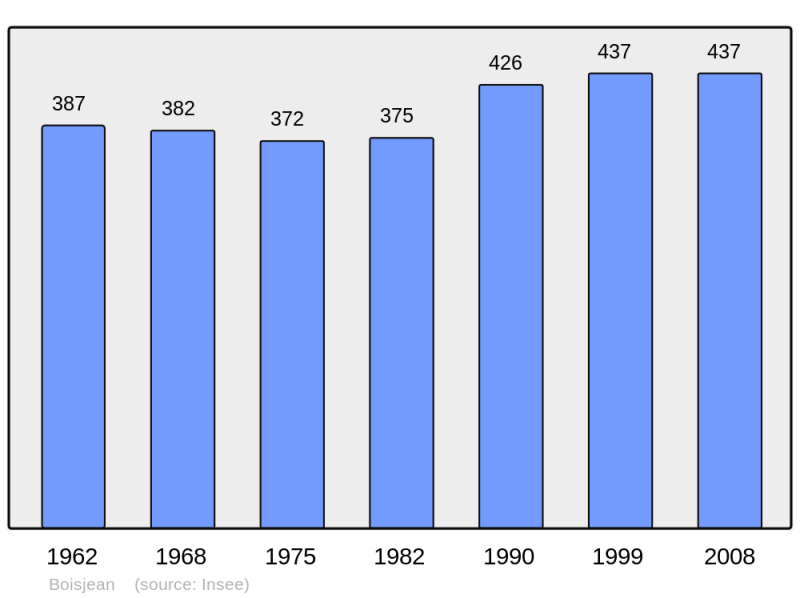 Soubor:Population - Municipality code 62150.png