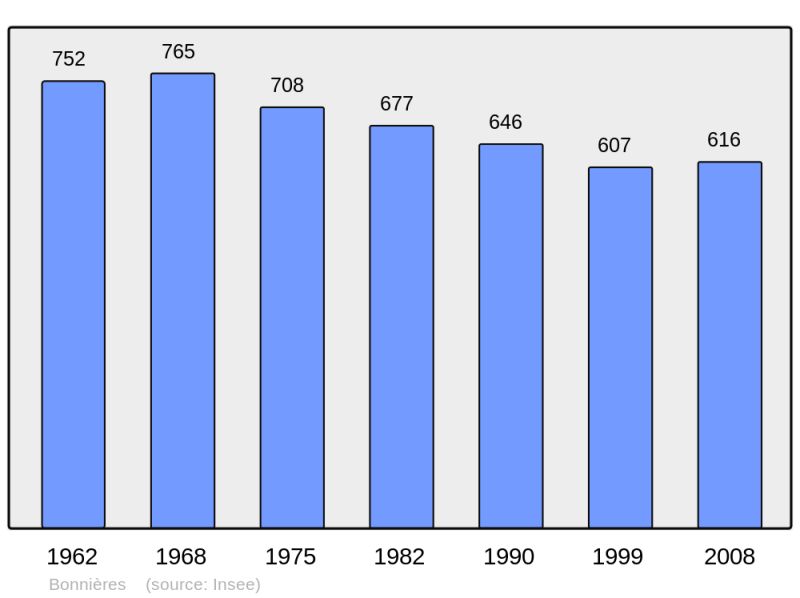 Soubor:Population - Municipality code 62154.png