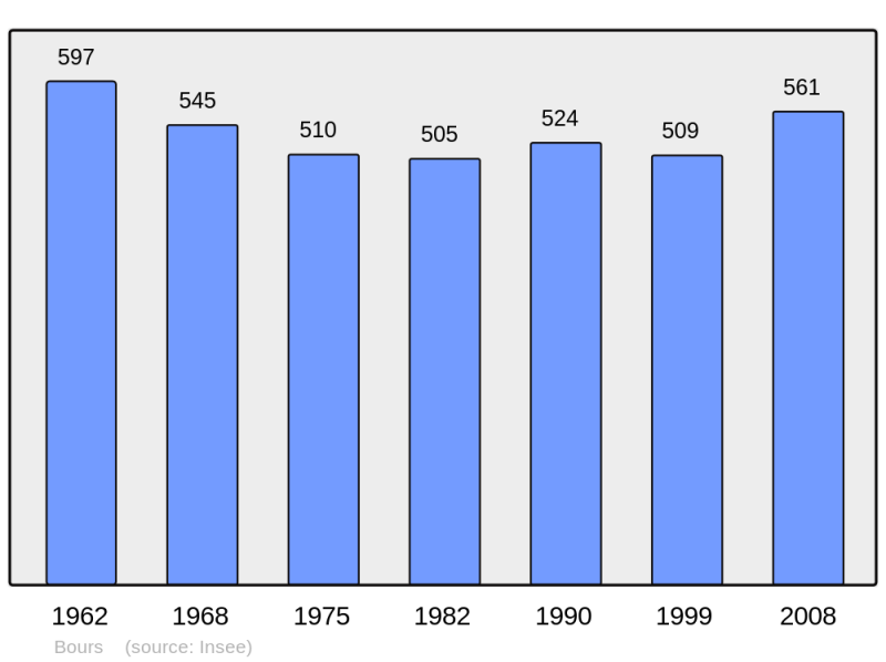 Soubor:Population - Municipality code 62166.png