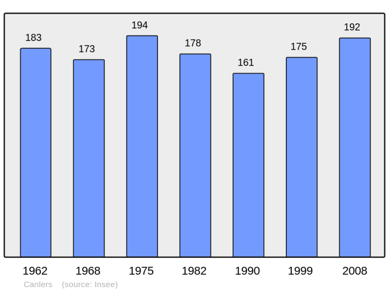 Soubor:Population - Municipality code 62209.png