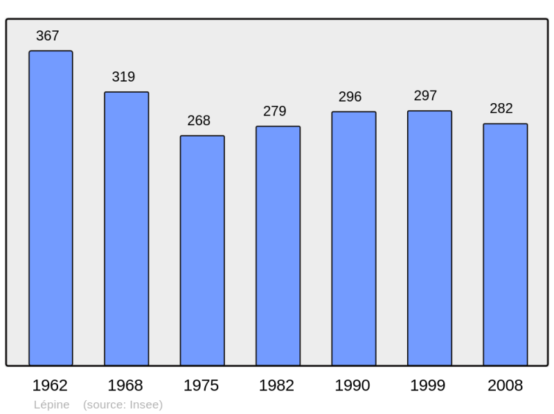 Soubor:Population - Municipality code 62499.png