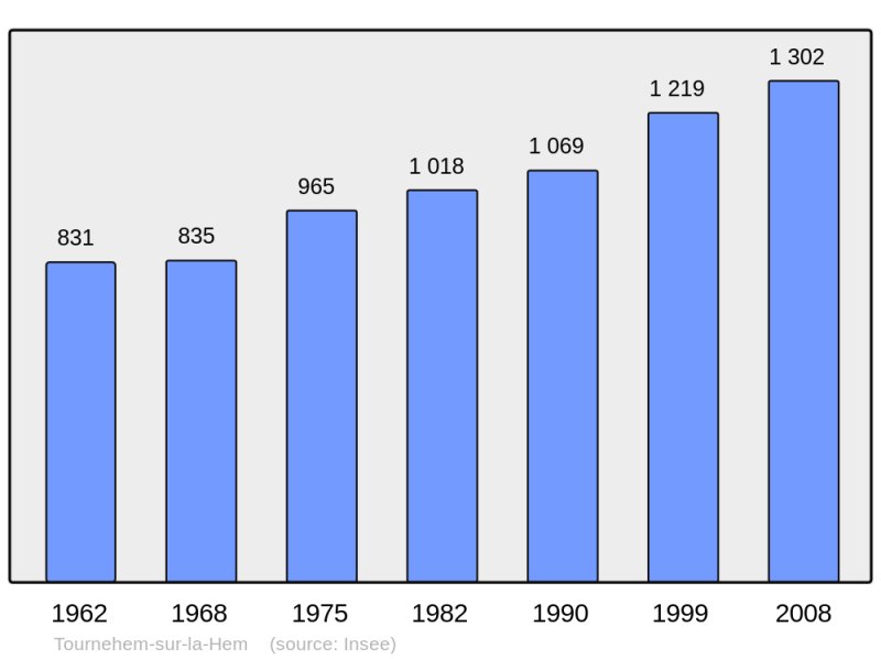 Soubor:Population - Municipality code 62827.png