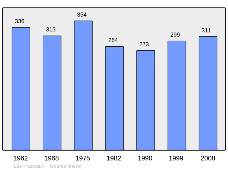 Soubor:Population - Municipality code 63287.png