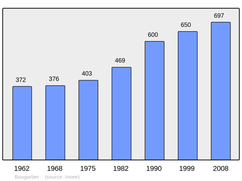 Soubor:Population - Municipality code 64142.png
