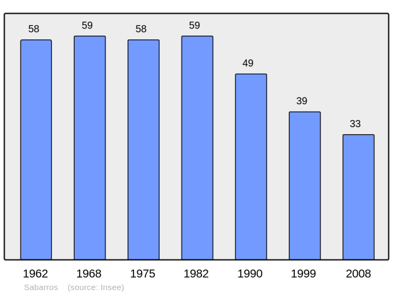 Soubor:Population - Municipality code 65381.png