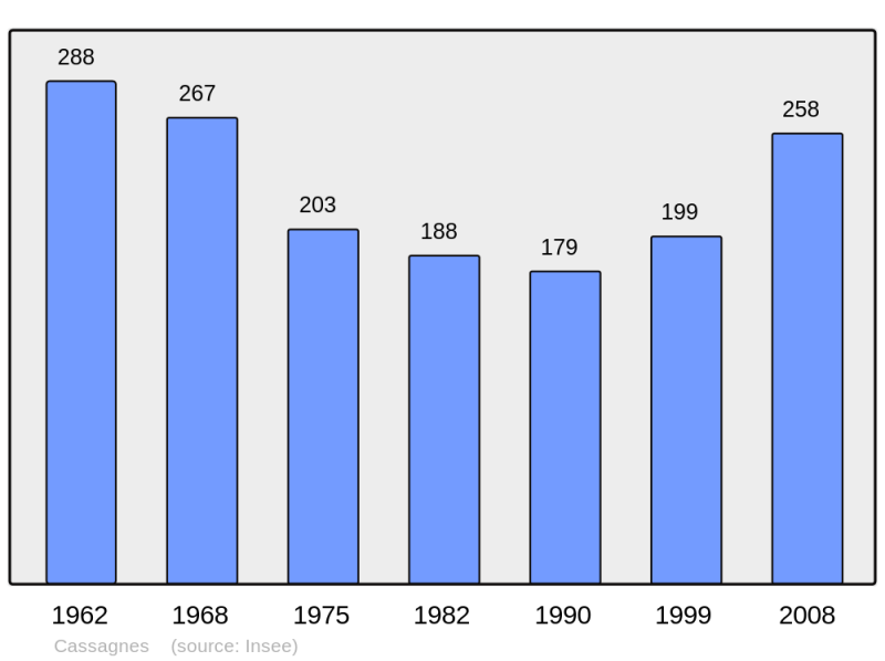 Soubor:Population - Municipality code 66042.png