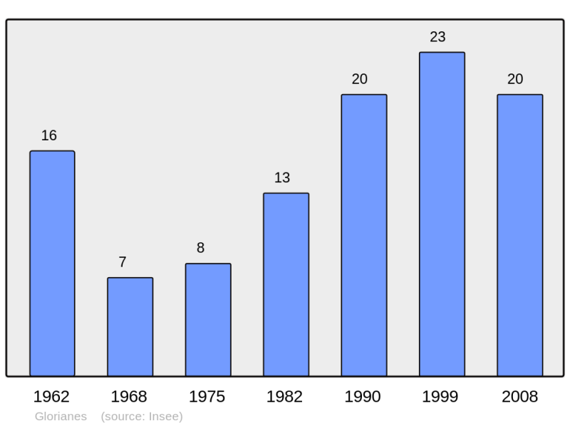 Soubor:Population - Municipality code 66086.png