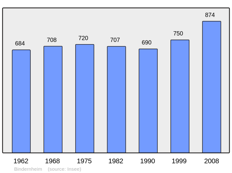 Soubor:Population - Municipality code 67040.png