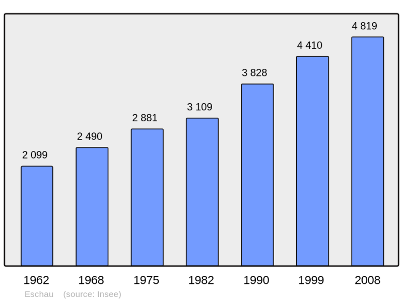 Soubor:Population - Municipality code 67131.png