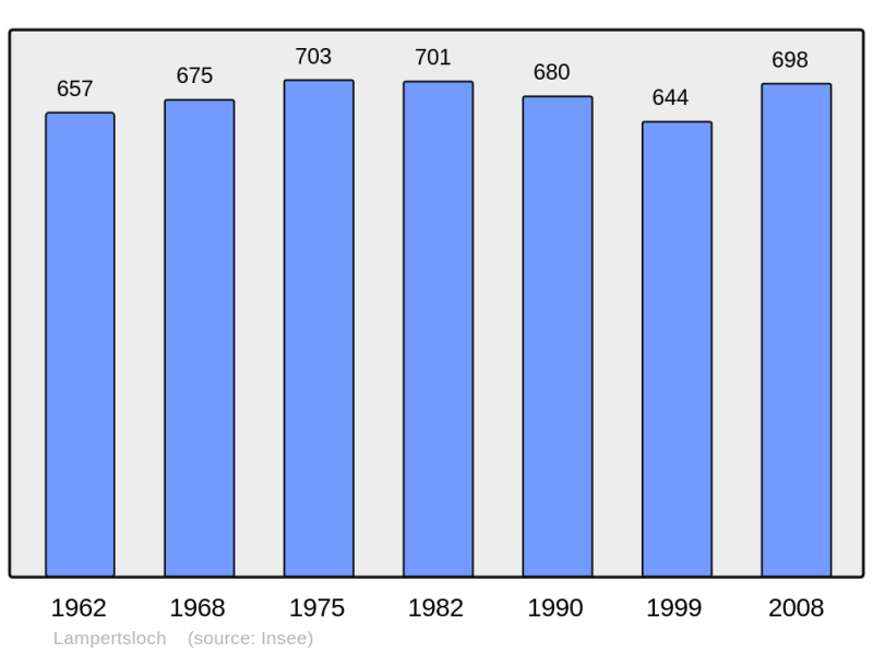Soubor:Population - Municipality code 67257.png