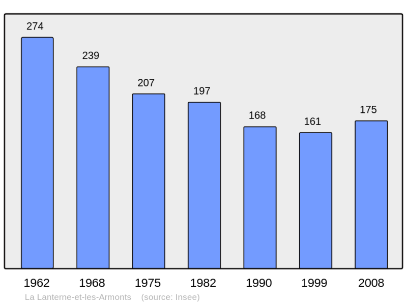 Soubor:Population - Municipality code 70295.png